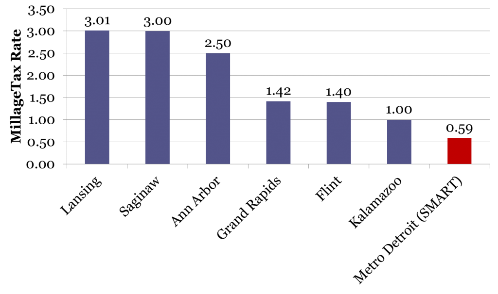 millage rates across Michigan Transportation Riders United