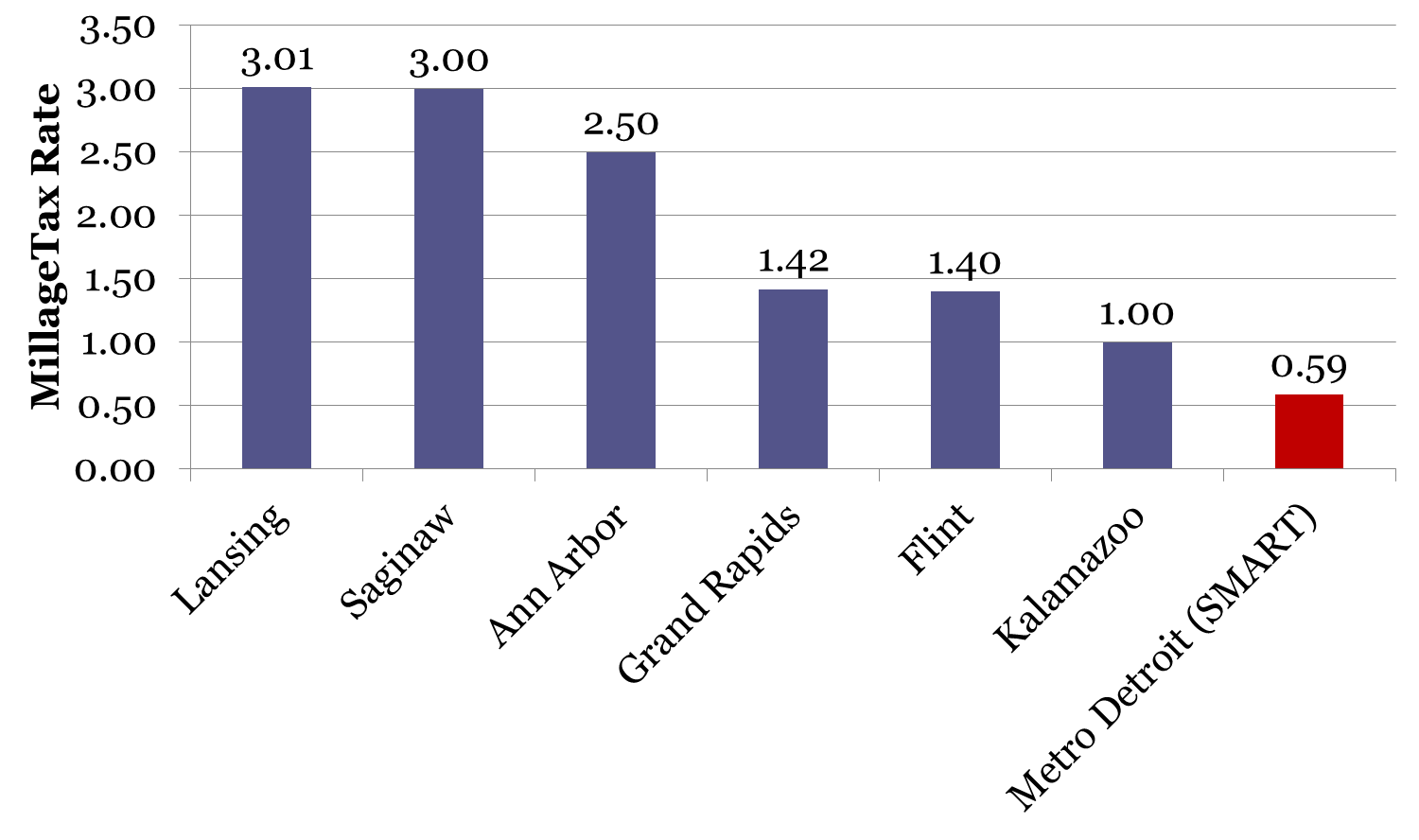 Millage Rates Across Michigan Transportation Riders United millage-rates-across-michigan-transportation-riders-united
