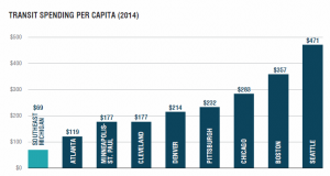 Transit Spending