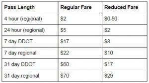 A chart showing new proposed fares for DDOT