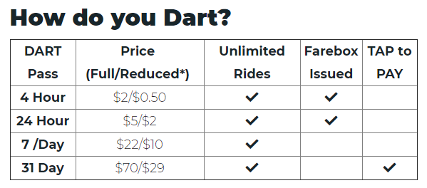 Dart Chart