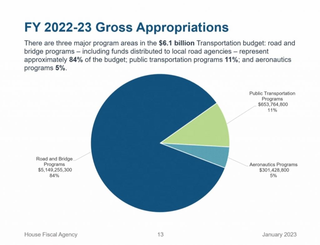 A pie chart from an MDOT presentation to the Michigan Legislature showing the distribution of transportation funding in Michigan. 84% goes to roads and bridges, 11% to transit, and 5% to aeronautics programs.