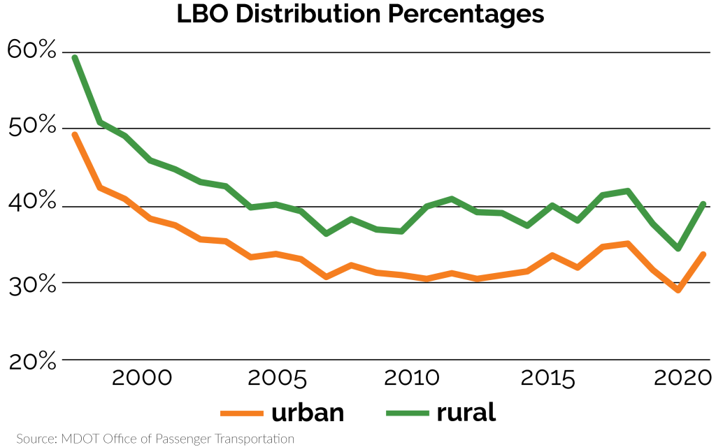 lbo-percent-graph - Transportation Riders United