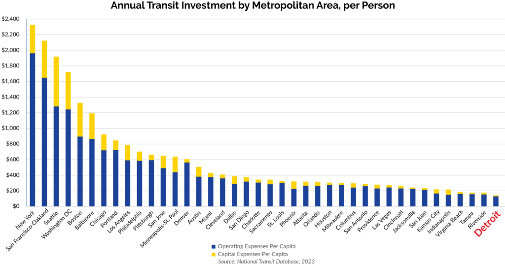 Graph showing that Detroit spends the least on transit per person out of the top 40 metropolitan areas in the USA, despite being the 14th largest