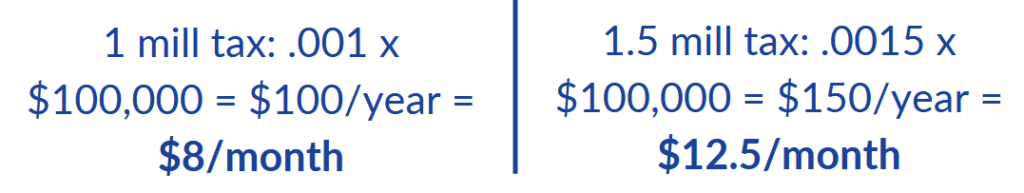 Formulae showing how much a family with a home work $200k would pay under a millage. A 1 mill tax is equal to .001 of the taxable value of the home ($100,000 in this case), and would equal a tax of $8/month. A 1.5 mill tax would be $12.5/month.