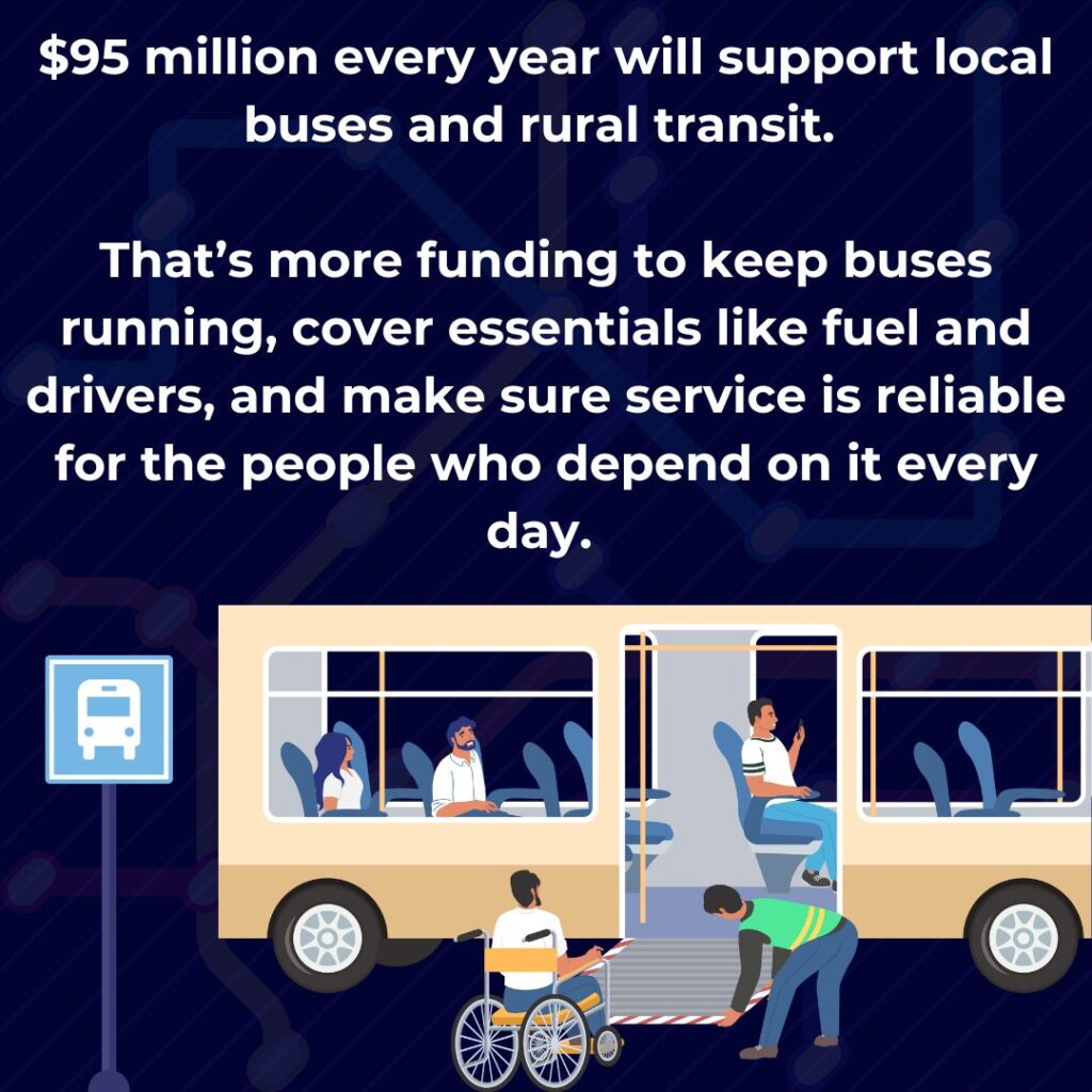 $95 million every year will support local buses and rural transit. That's more funding to keep buses running, cover essentials like fuel and drivers, and make sure service is reliable for the people who depend on it every day.

Graphic from the office of State Rep. Jason Morgan
 