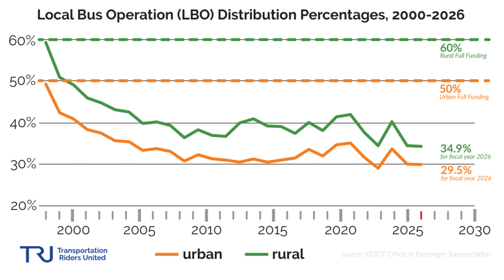 LBO Funding Graph as enacted for 2026