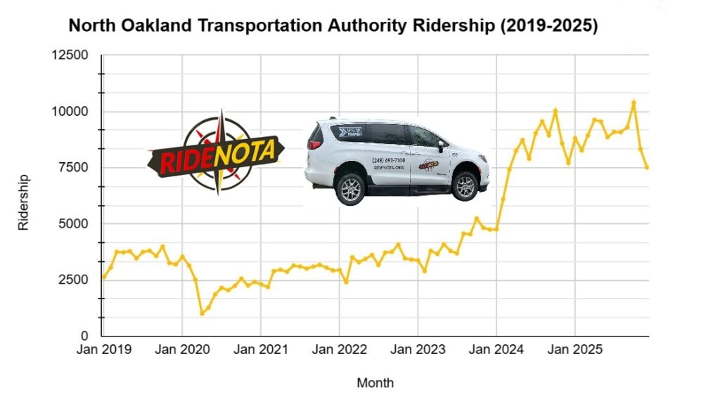 Graph showing how NOTA ridership has increased dramaticly from 2500 rides a month in Janurary 2019 to nearly 10,000 rides a moth by Summer of 2025. A major increase from 5000 rides to 8000 rides occurs in early 2024, corresponding to service expansion under the Oakland Transit Millage going into effect.