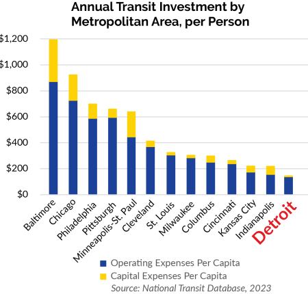 Transit Investment by Metro Area (peer cities, 2023) Horizontal(2) Amongst cities in the Midwest, and other mid-sized US cities, Detroit still spends much less on transit